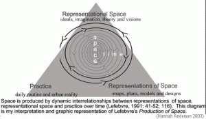 Sơ đồ phân tích không gian của Lefebvre